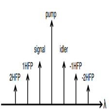 Asymmetric gain-saturated spectrum in fiber[taliem.ir]