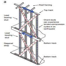 Cyclic axial response and energy dissipation of cold-formed steel[taliem.ir]