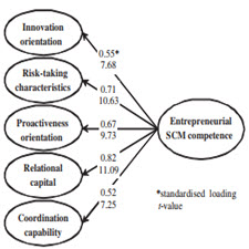 Entrepreneurial SCM competence and performance of[taliem.ir]
