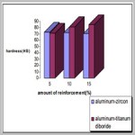 Hardness and tensile strength of zircon particles and TiB2 reinforced[taliem.ir]