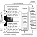 A Method for the Construction of Customer Behavioral Modeling[taliem.ir]
