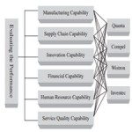 A performance evaluation model by integrating fuzzy AHP and fuzzy[taliem.ir]