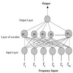 Classification of EMG signals using wavelet neural network[taliem.ir]