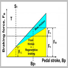 Development of Brake System and Regenerative[taliem.ir]