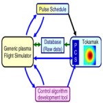 Development of a generic multipurpose tokamak plasma discharge flight simulator[taliem.ir]