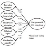 Entrepreneurial SCM competence and performance of[taliem.ir]