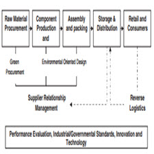 Green marketing and its impact on supply chain management in industrial markets[taliem.ir]