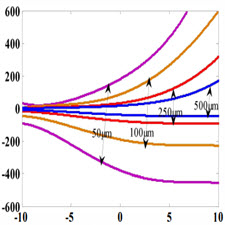 Impact of Cavity Size on Optical Injection Locking[taliem.ir]