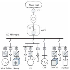 Intelligent Frequency Control in an AC Microgrid[taliem.ir]