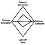 Survey analyze customer relationship management using[taliem.ir]