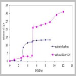 The Effective Parameters of Hydrate Formation in the Presence of Porous Media[taliem.ir]