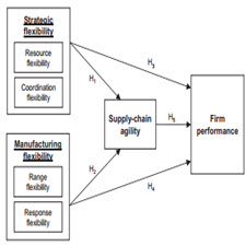 The effects of strategic and manufacturing flexibilities and supply[taliem.ir]